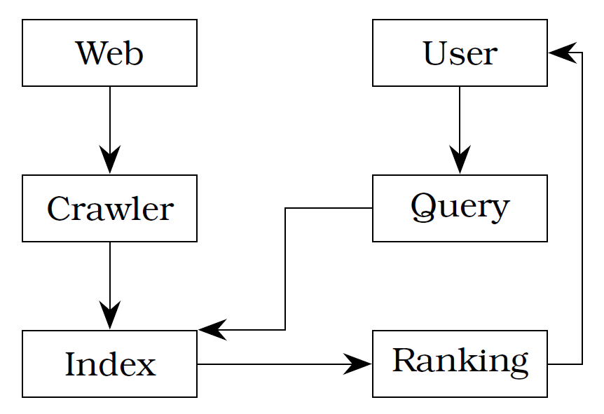 Abstract search engine architecture