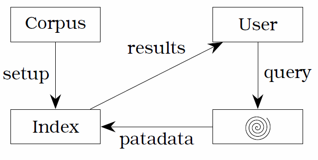 Pataphysical system architecture (again)