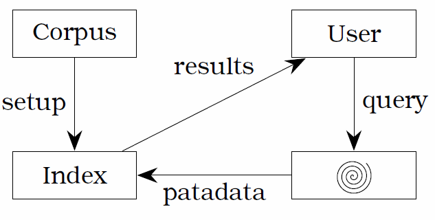 Pataphysical system architecture