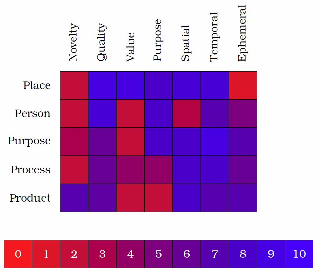 Example completed colour matrix