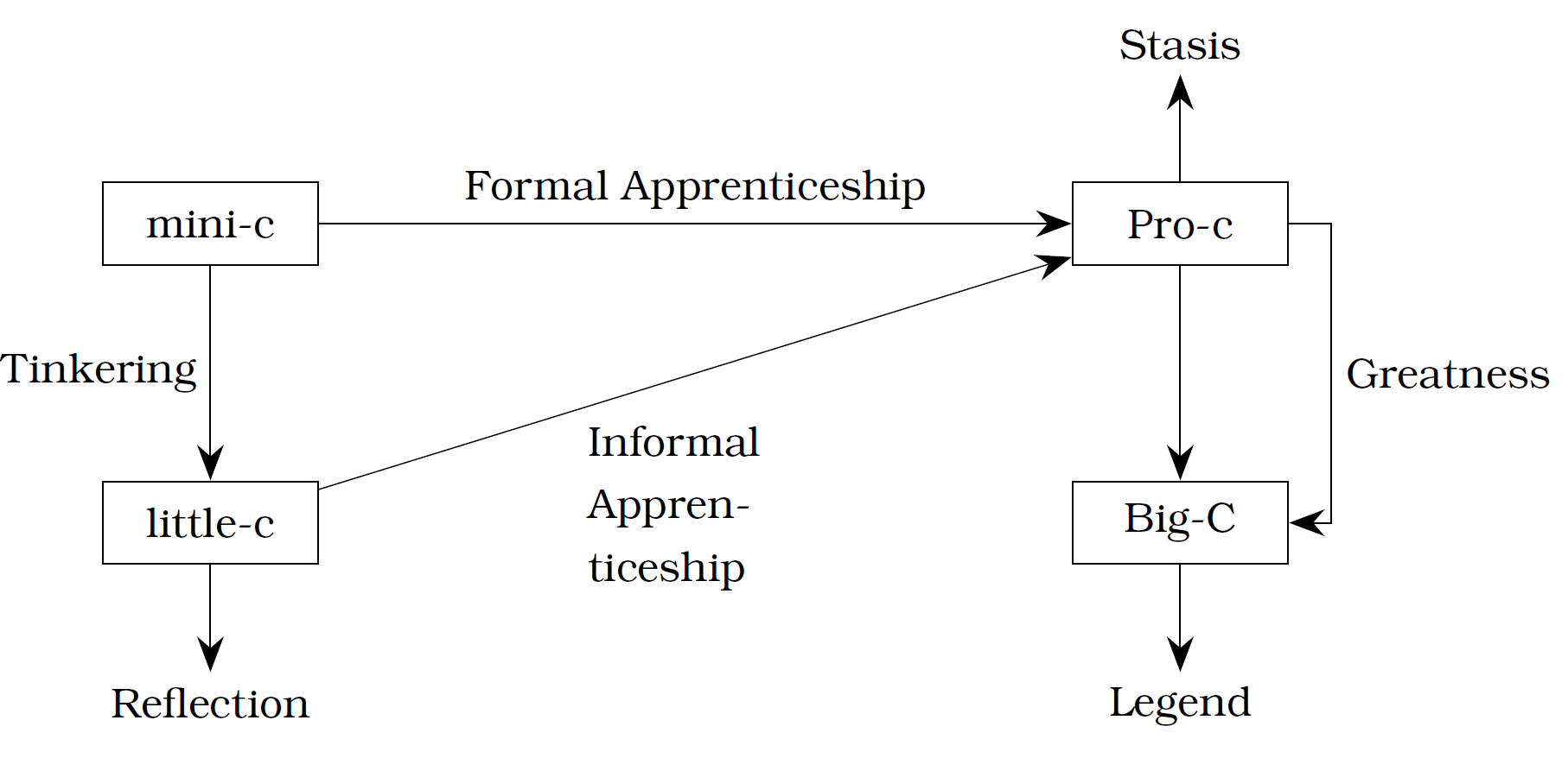 The 4 C model